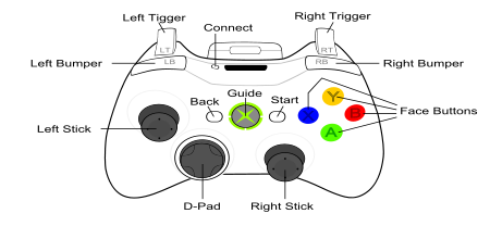 Names of the buttons and keys on a 360 xbox controller